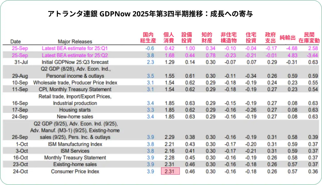アトランタ連銀 GDPNow 2025年第3四半期(Q3)推計、成長への寄与度